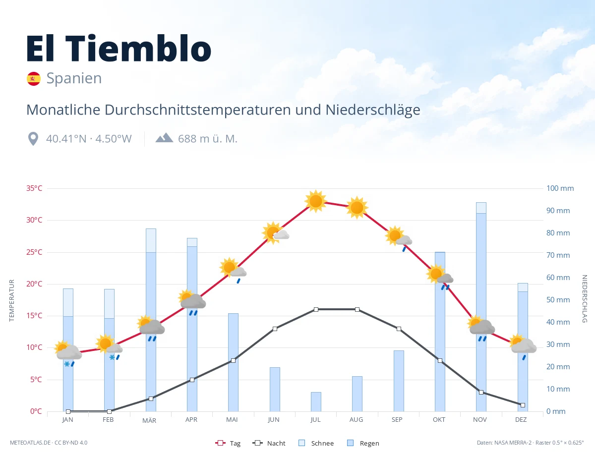 El Tiemblo - monatliche Durchschnittstemperaturen und Niederschläge