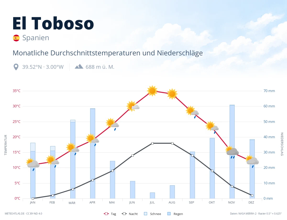 El Toboso - monatliche Durchschnittstemperaturen und Niederschläge