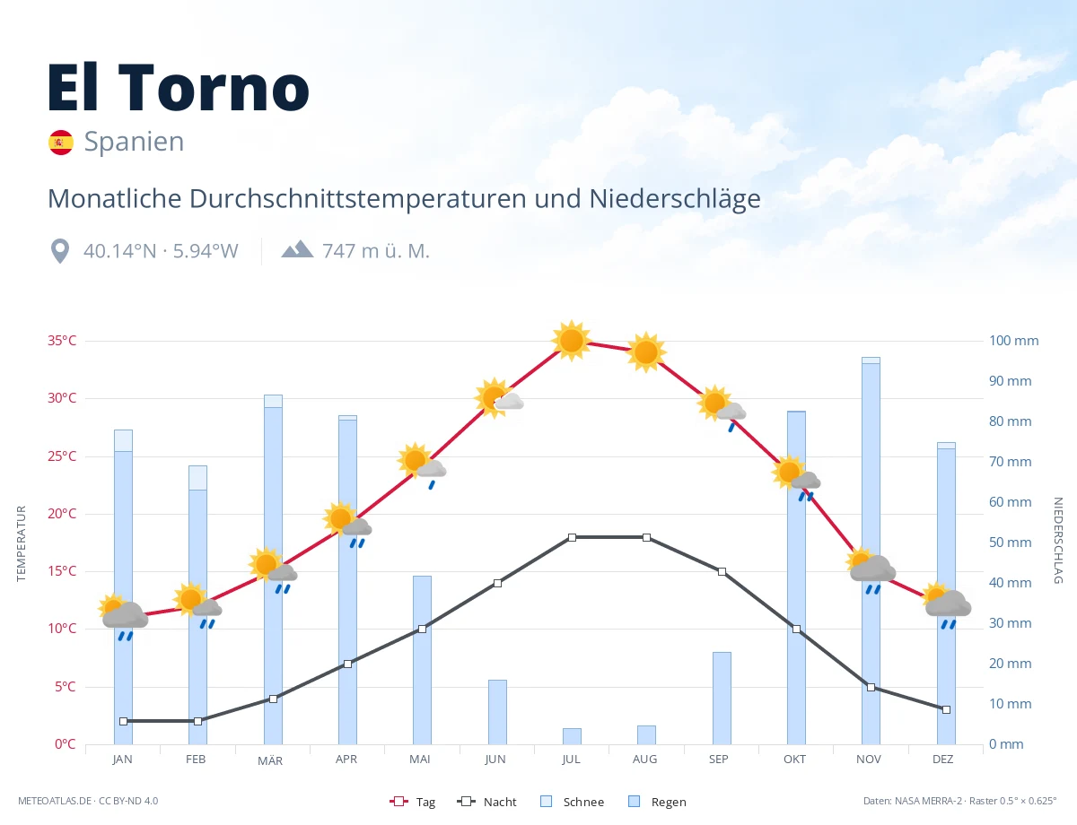 El Torno - monatliche Durchschnittstemperaturen und Niederschläge