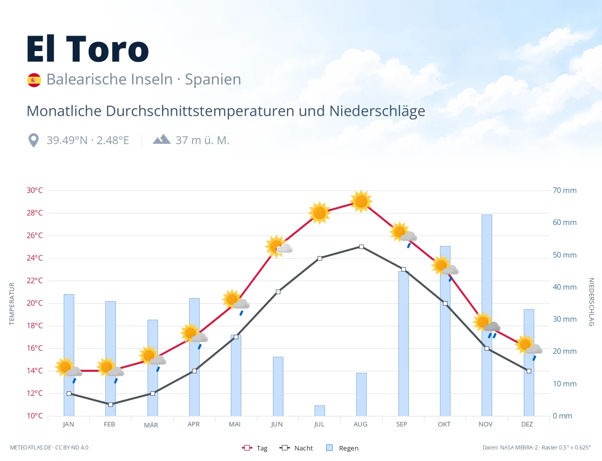 El Toro - monatliche Durchschnittstemperaturen und Niederschläge