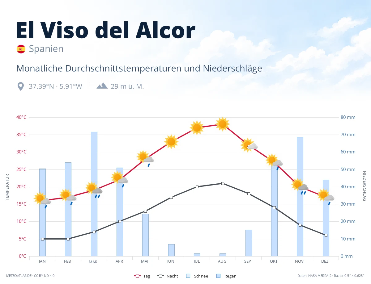 El Viso del Alcor - monatliche Durchschnittstemperaturen und Niederschläge