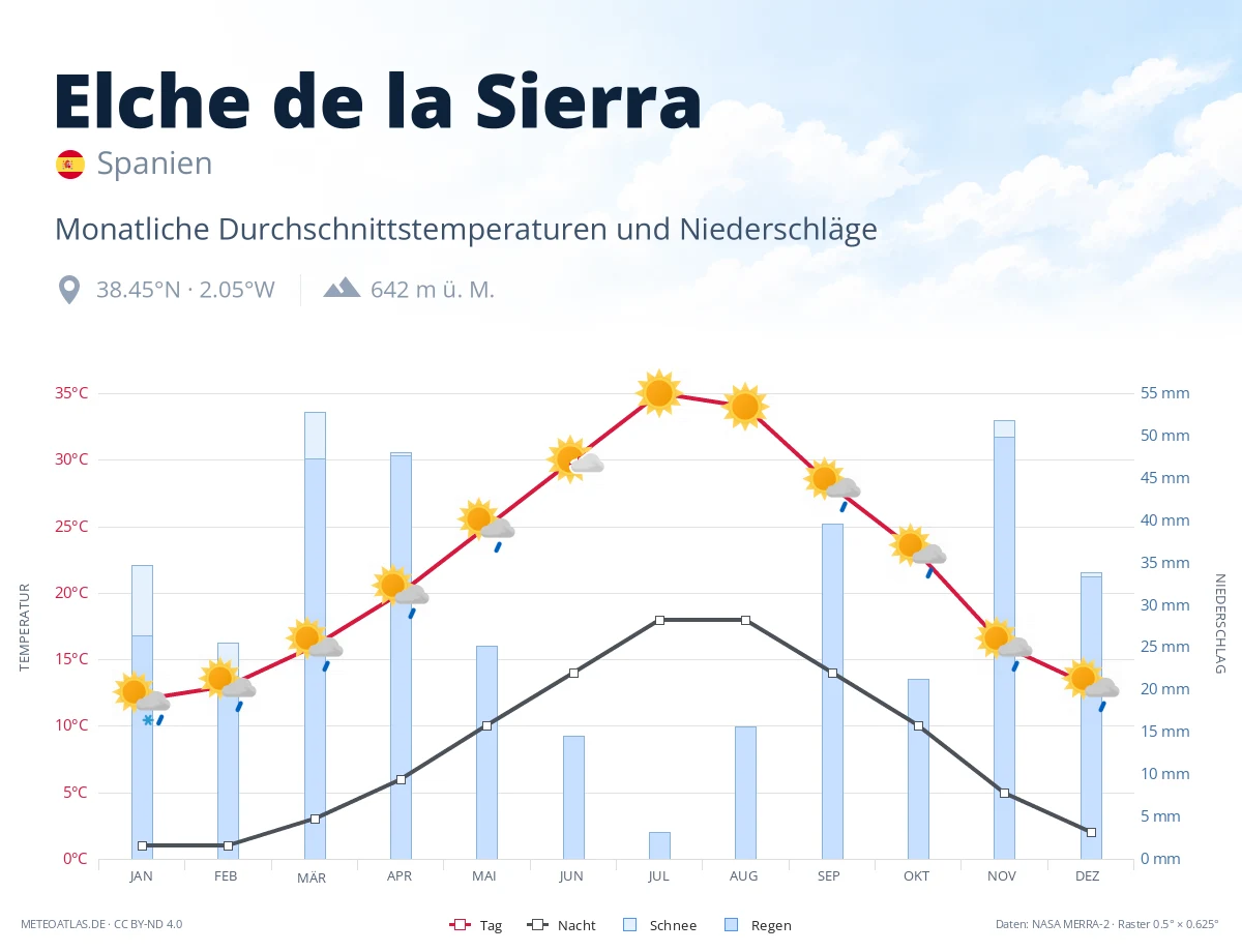 Elche de la Sierra - monatliche Durchschnittstemperaturen und Niederschläge
