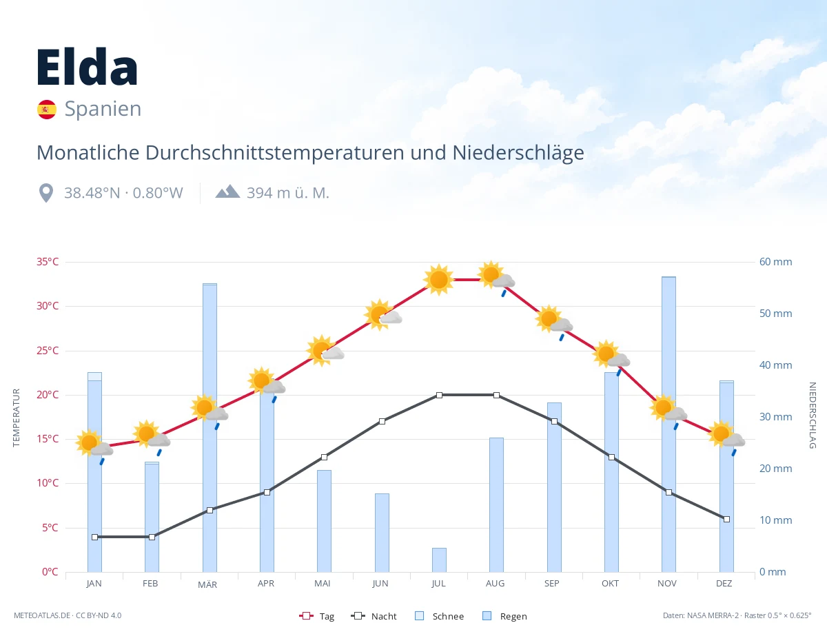 Elda - monatliche Durchschnittstemperaturen und Niederschläge