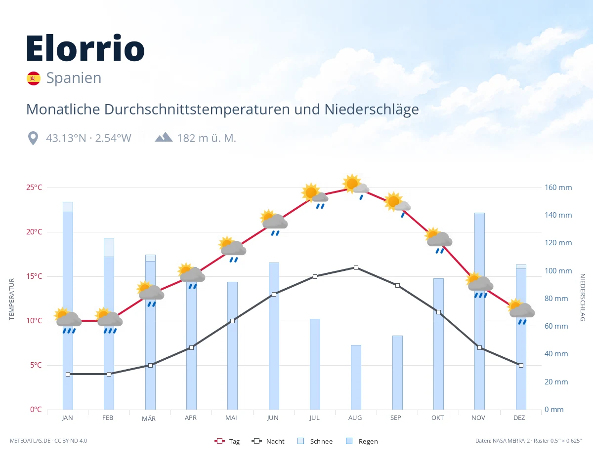 Elorrio - monatliche Durchschnittstemperaturen und Niederschläge