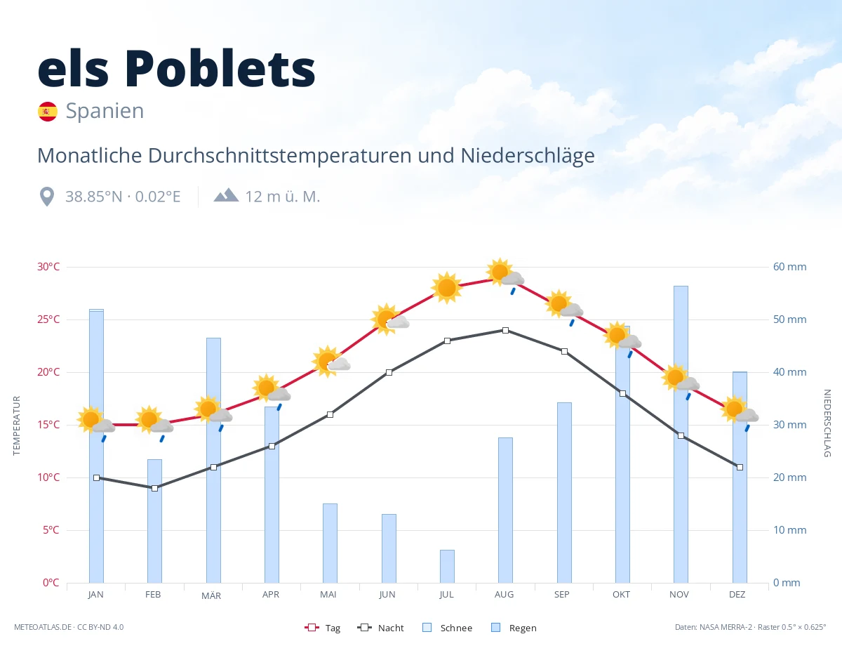 els Poblets - monatliche Durchschnittstemperaturen und Niederschläge