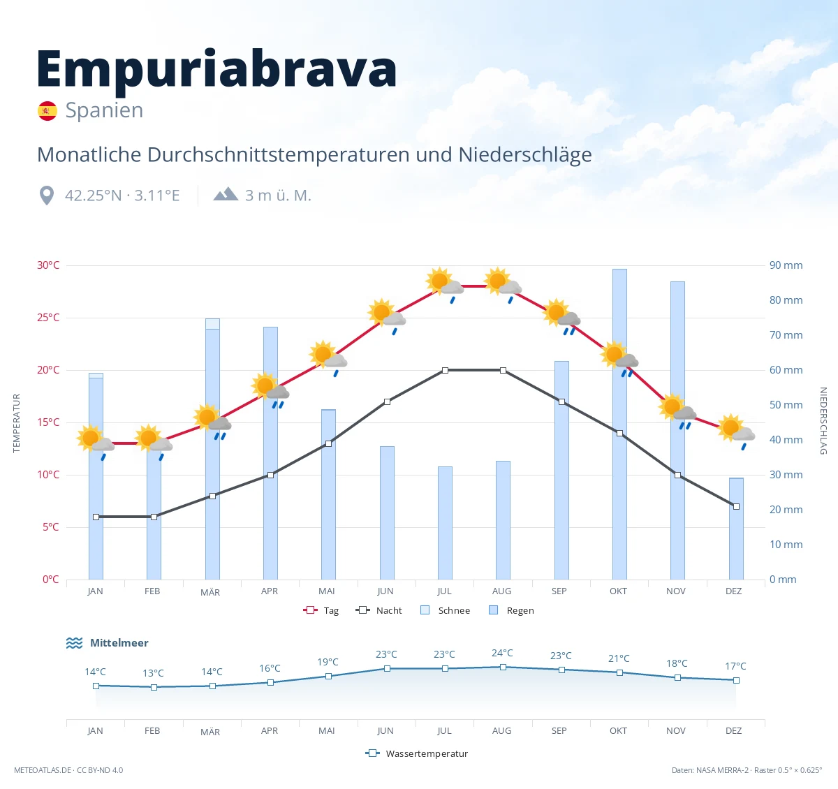 Empuriabrava - monatliche Durchschnittstemperaturen und Niederschläge