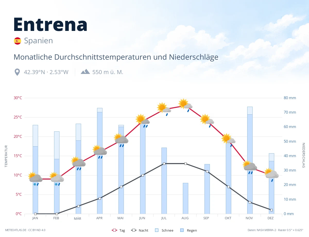 Entrena - monatliche Durchschnittstemperaturen und Niederschläge