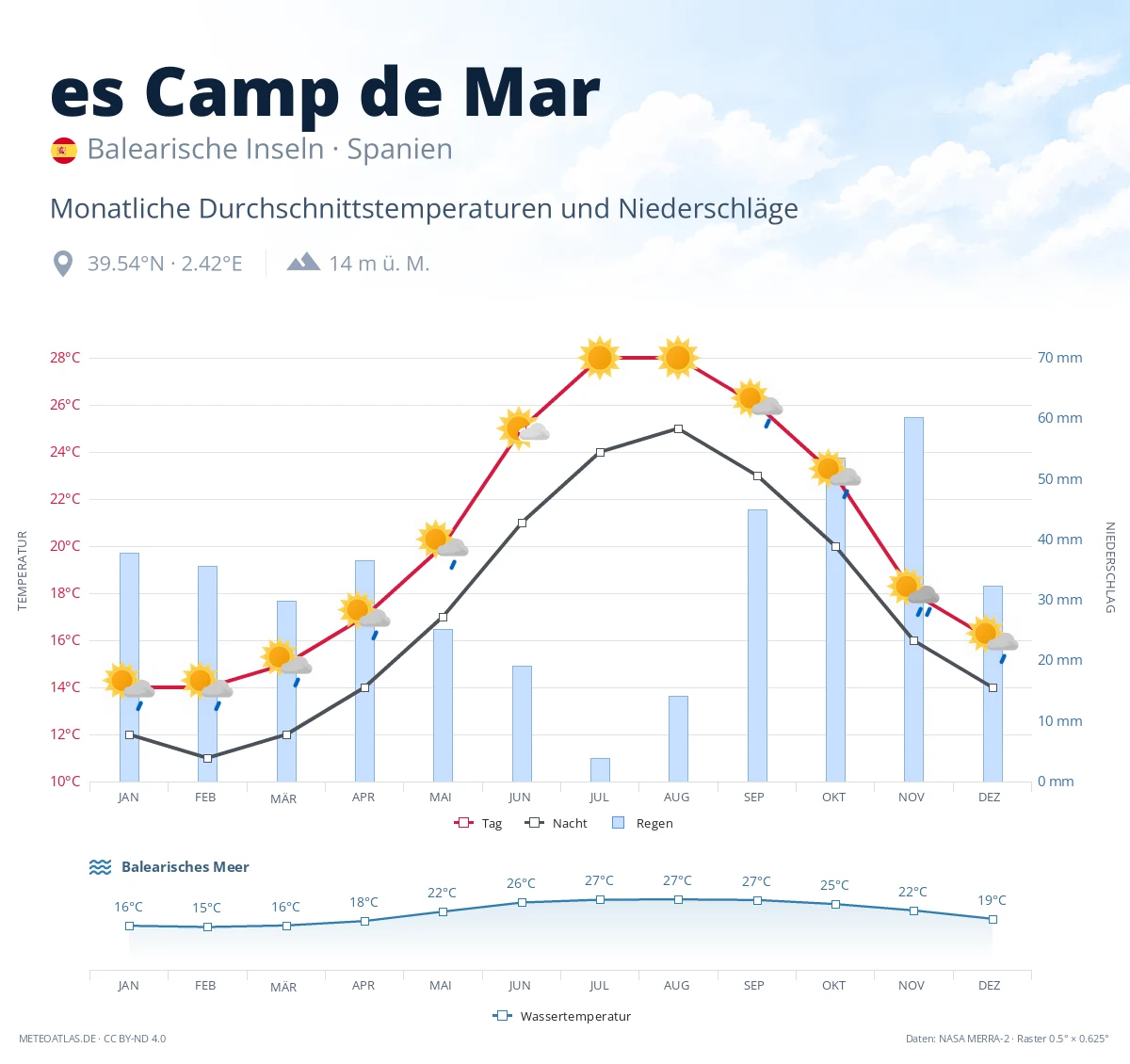 es Camp de Mar - monatliche Durchschnittstemperaturen und Niederschläge
