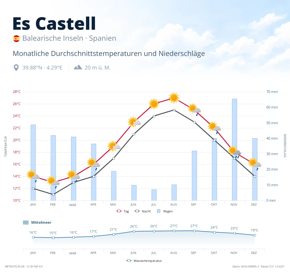 Es Castell - monatliche Durchschnittstemperaturen und Niederschläge