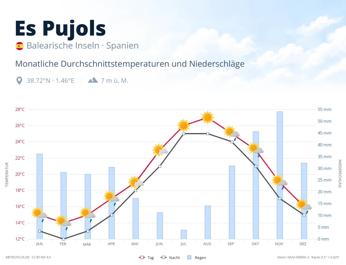 Es Pujols - monatliche Durchschnittstemperaturen und Niederschläge