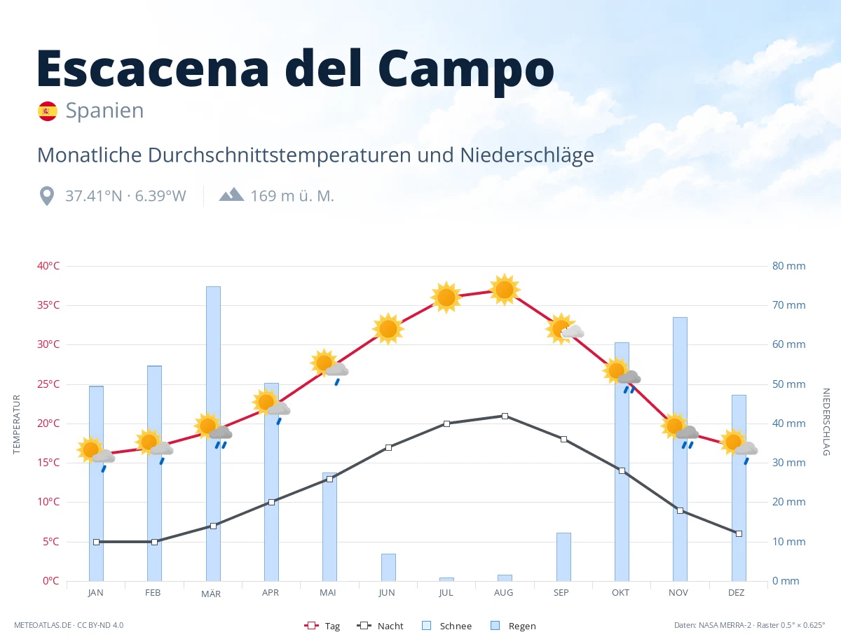 Escacena del Campo - monatliche Durchschnittstemperaturen und Niederschläge