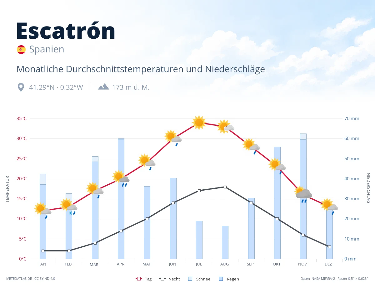 Escatrón - monatliche Durchschnittstemperaturen und Niederschläge