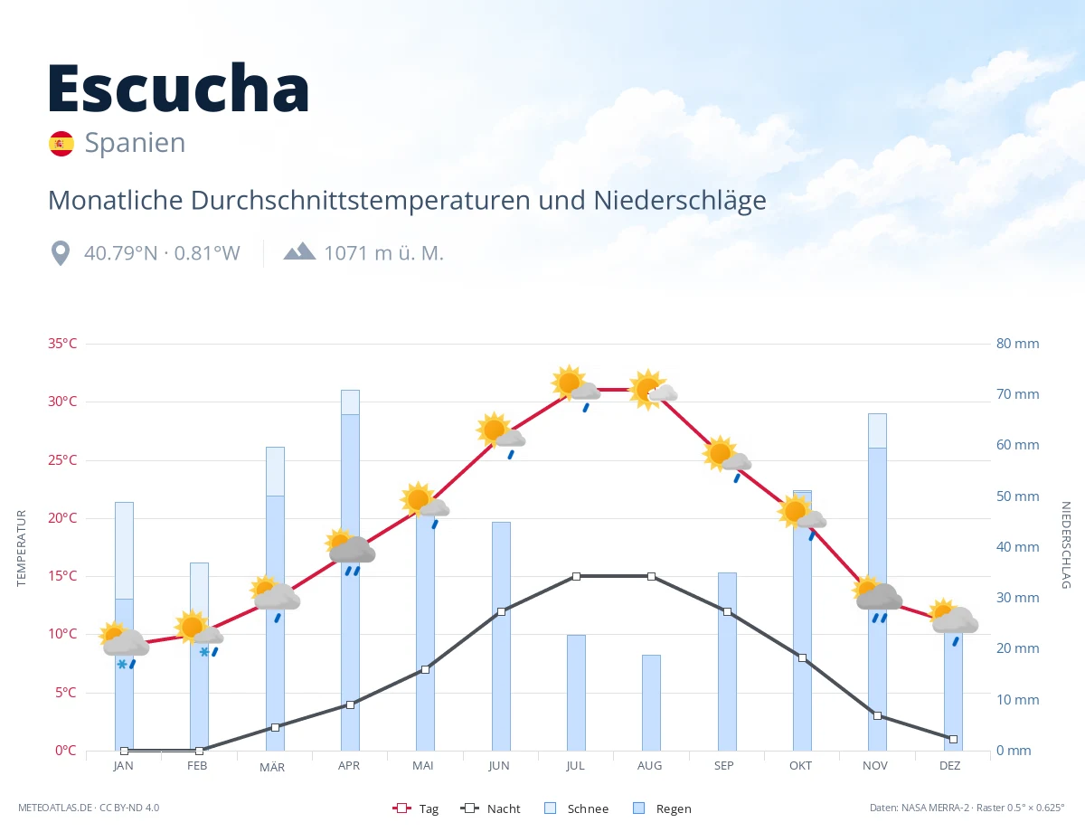 Escucha - monatliche Durchschnittstemperaturen und Niederschläge