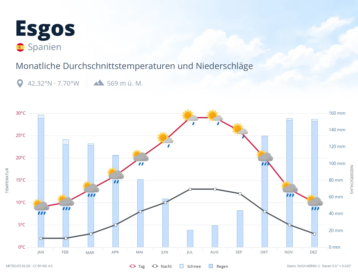 Esgos - monatliche Durchschnittstemperaturen und Niederschläge