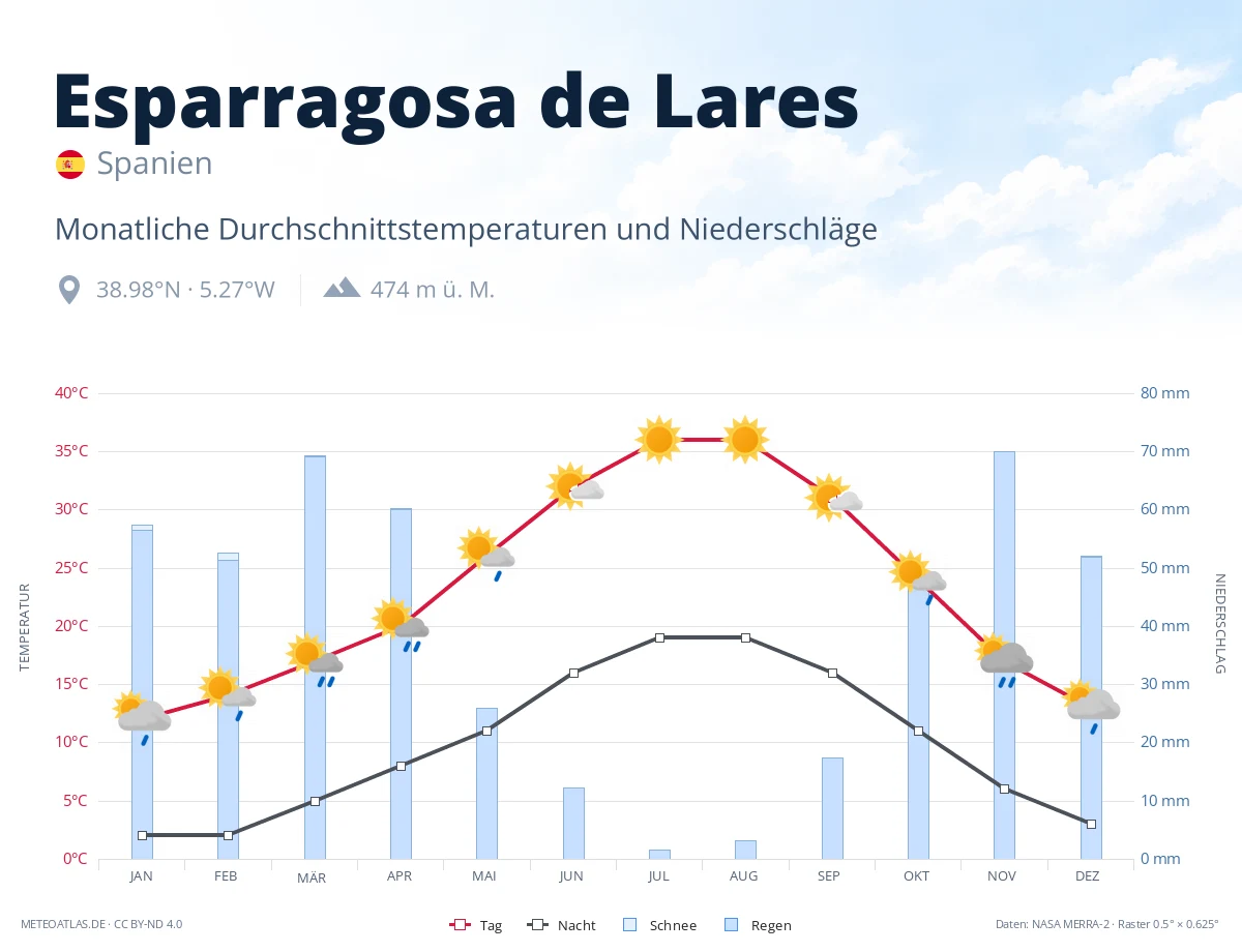 Esparragosa de Lares - monatliche Durchschnittstemperaturen und Niederschläge