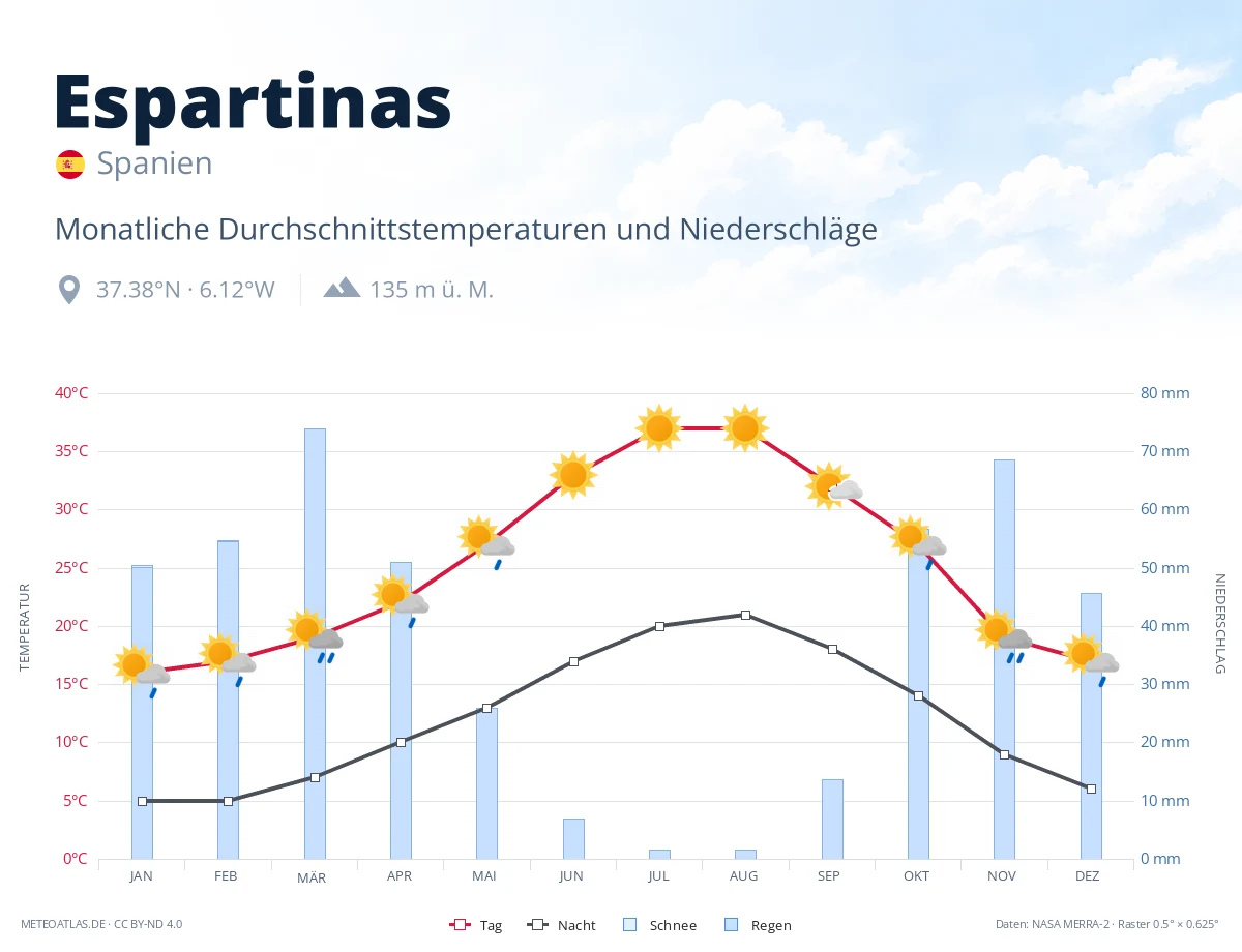 Espartinas - monatliche Durchschnittstemperaturen und Niederschläge