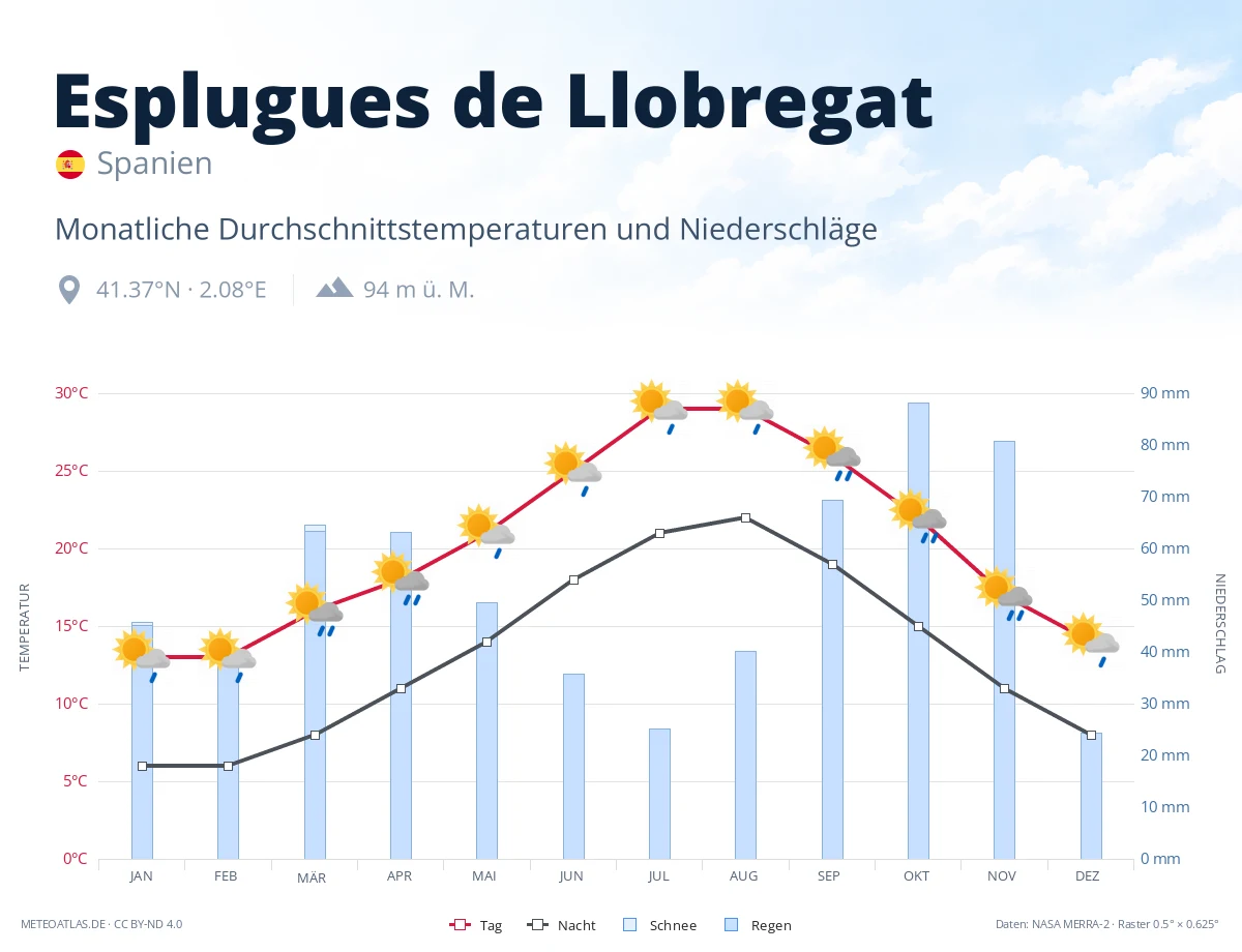 Esplugues de Llobregat - monatliche Durchschnittstemperaturen und Niederschläge