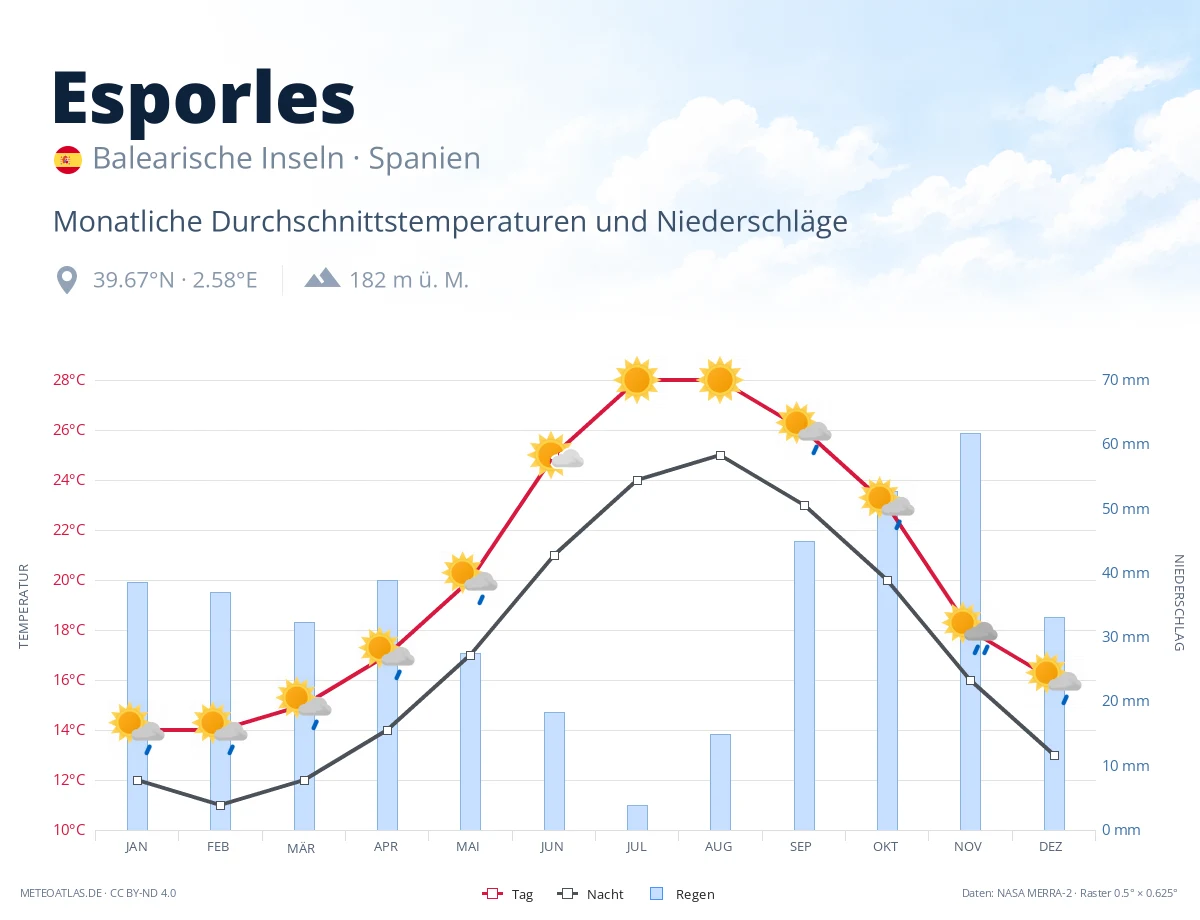 Esporles - monatliche Durchschnittstemperaturen und Niederschläge