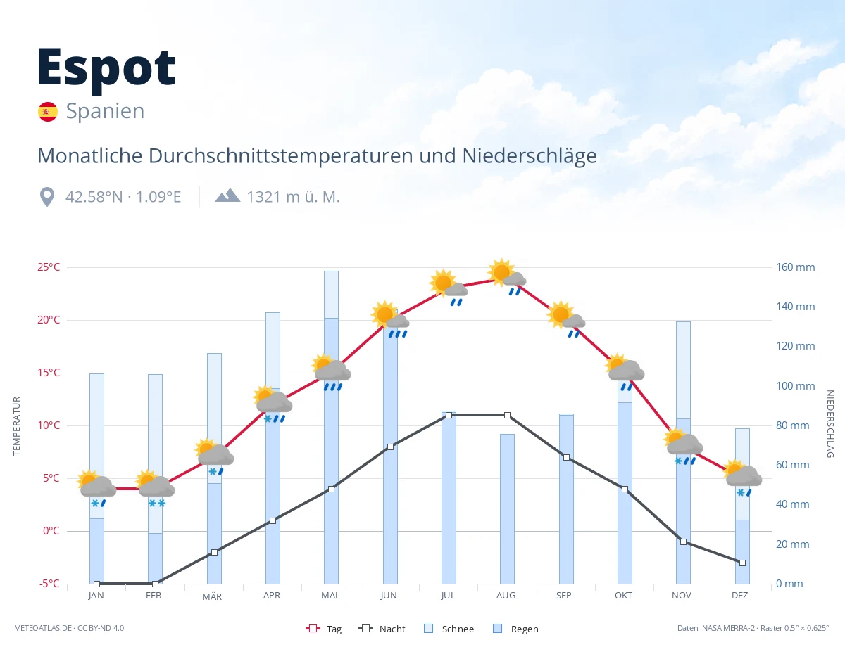 Espot - monatliche Durchschnittstemperaturen und Niederschläge