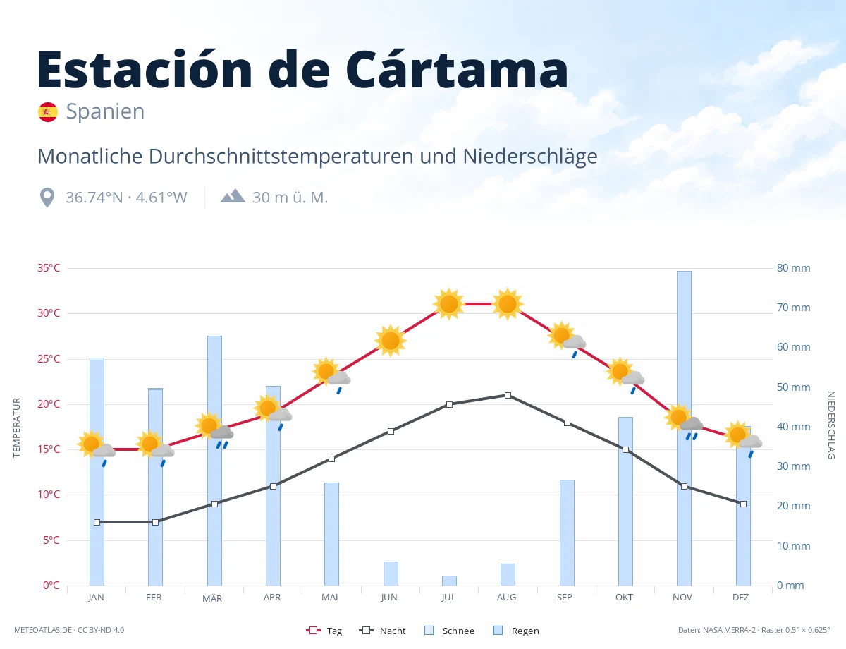 Estación de Cártama - monatliche Durchschnittstemperaturen und Niederschläge