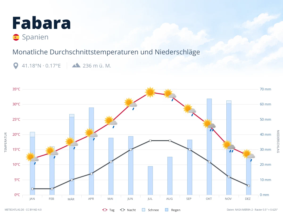 Fabara - monatliche Durchschnittstemperaturen und Niederschläge