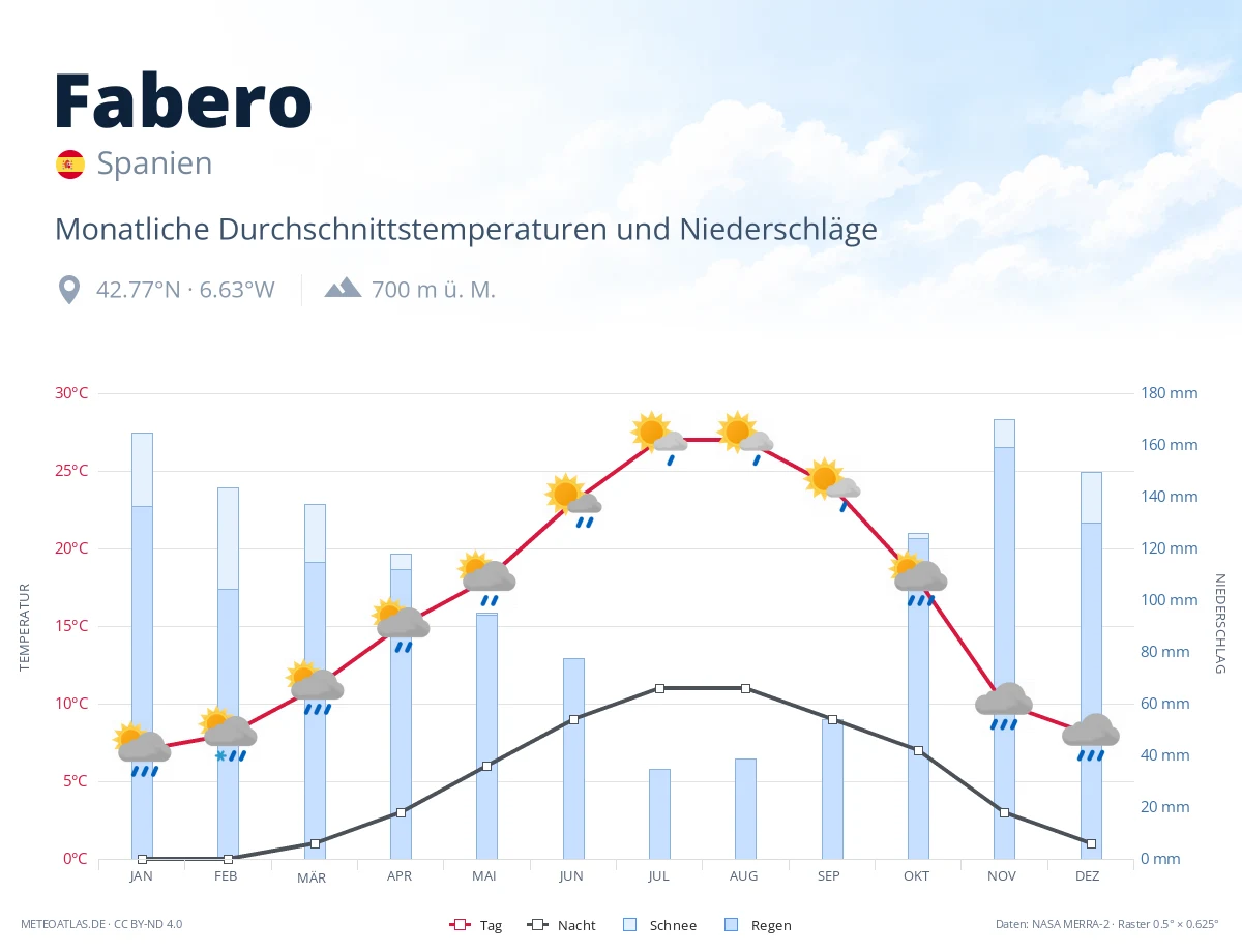 Fabero - monatliche Durchschnittstemperaturen und Niederschläge