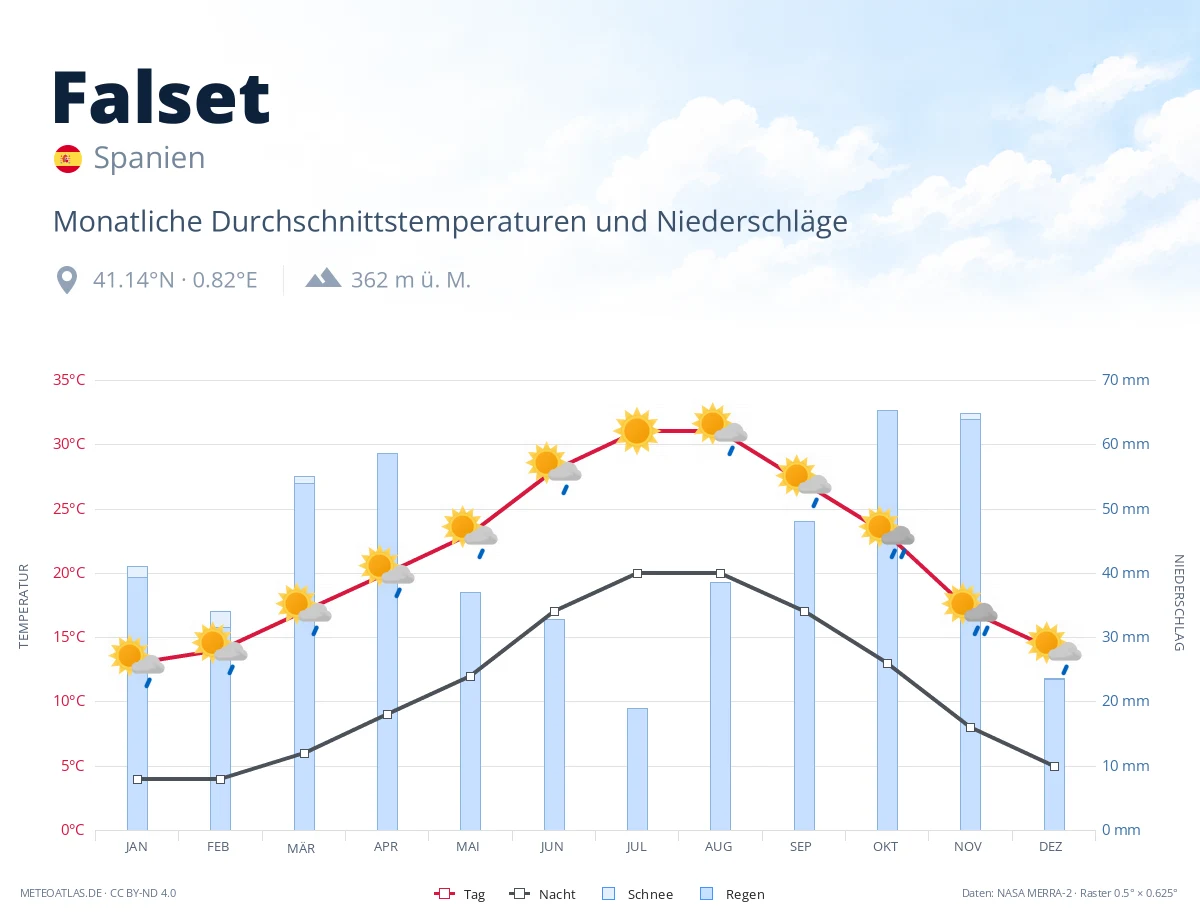 Falset - monatliche Durchschnittstemperaturen und Niederschläge
