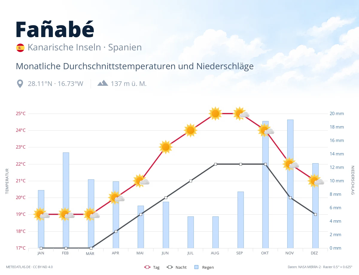 Fañabé - monatliche Durchschnittstemperaturen und Niederschläge