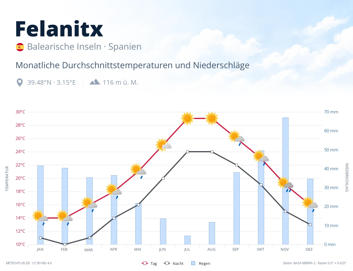 Felanitx - monatliche Durchschnittstemperaturen und Niederschläge