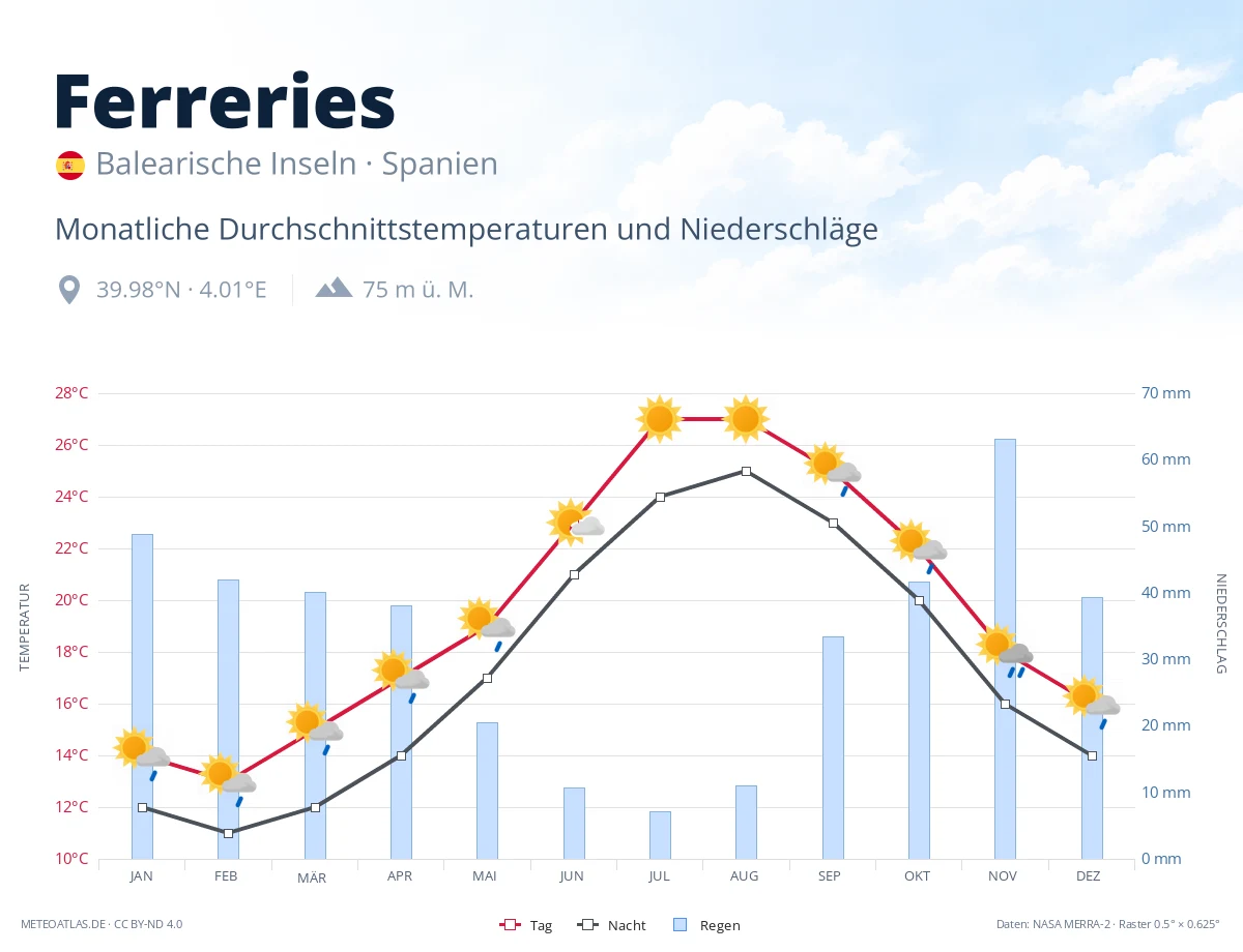 Ferreries - monatliche Durchschnittstemperaturen und Niederschläge