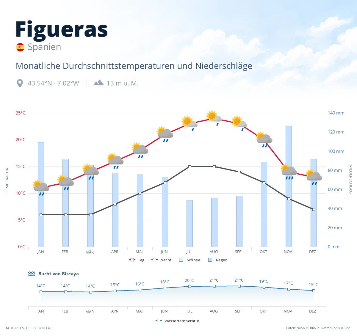 Figueras - monatliche Durchschnittstemperaturen und Niederschläge