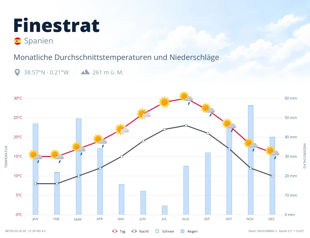 Finestrat - monatliche Durchschnittstemperaturen und Niederschläge