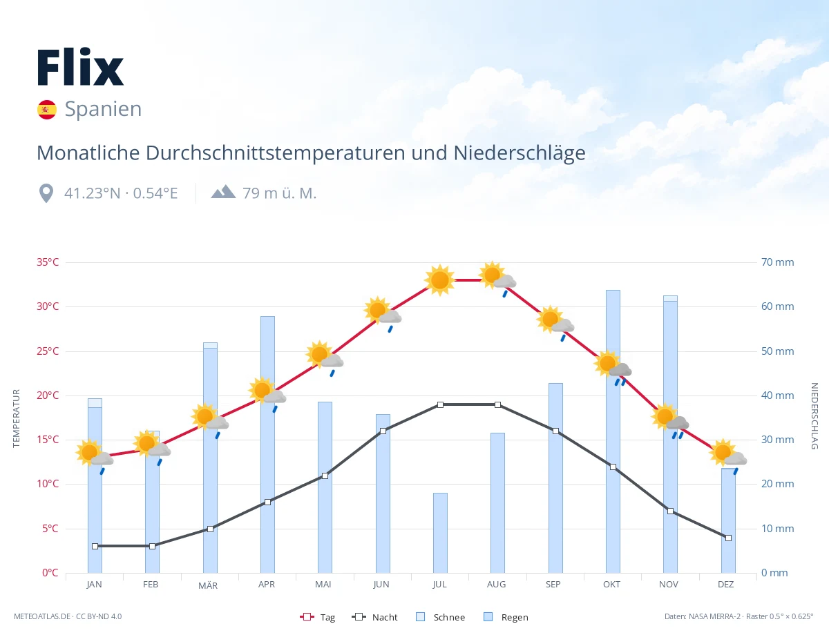 Flix - monatliche Durchschnittstemperaturen und Niederschläge