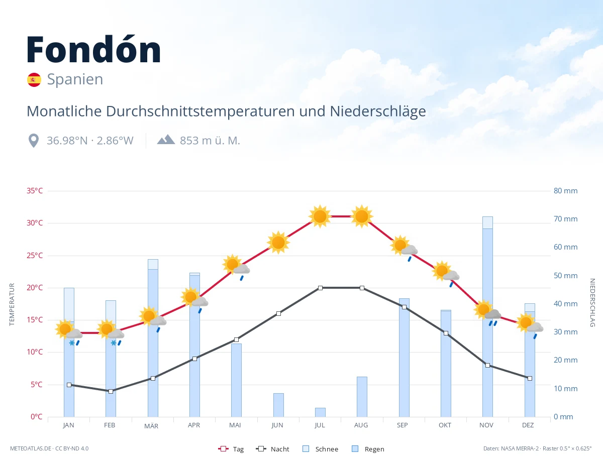 Fondón - monatliche Durchschnittstemperaturen und Niederschläge