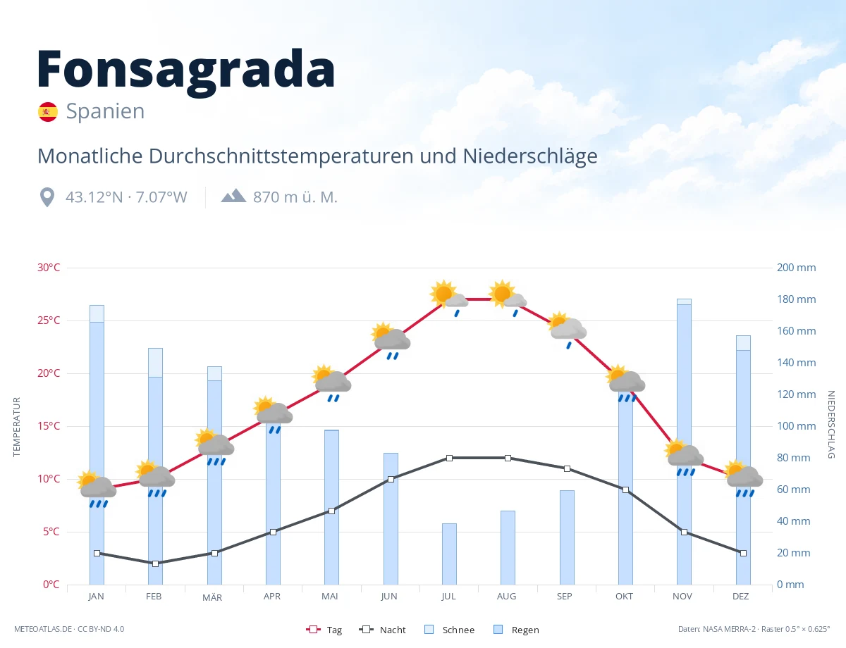 Fonsagrada - monatliche Durchschnittstemperaturen und Niederschläge