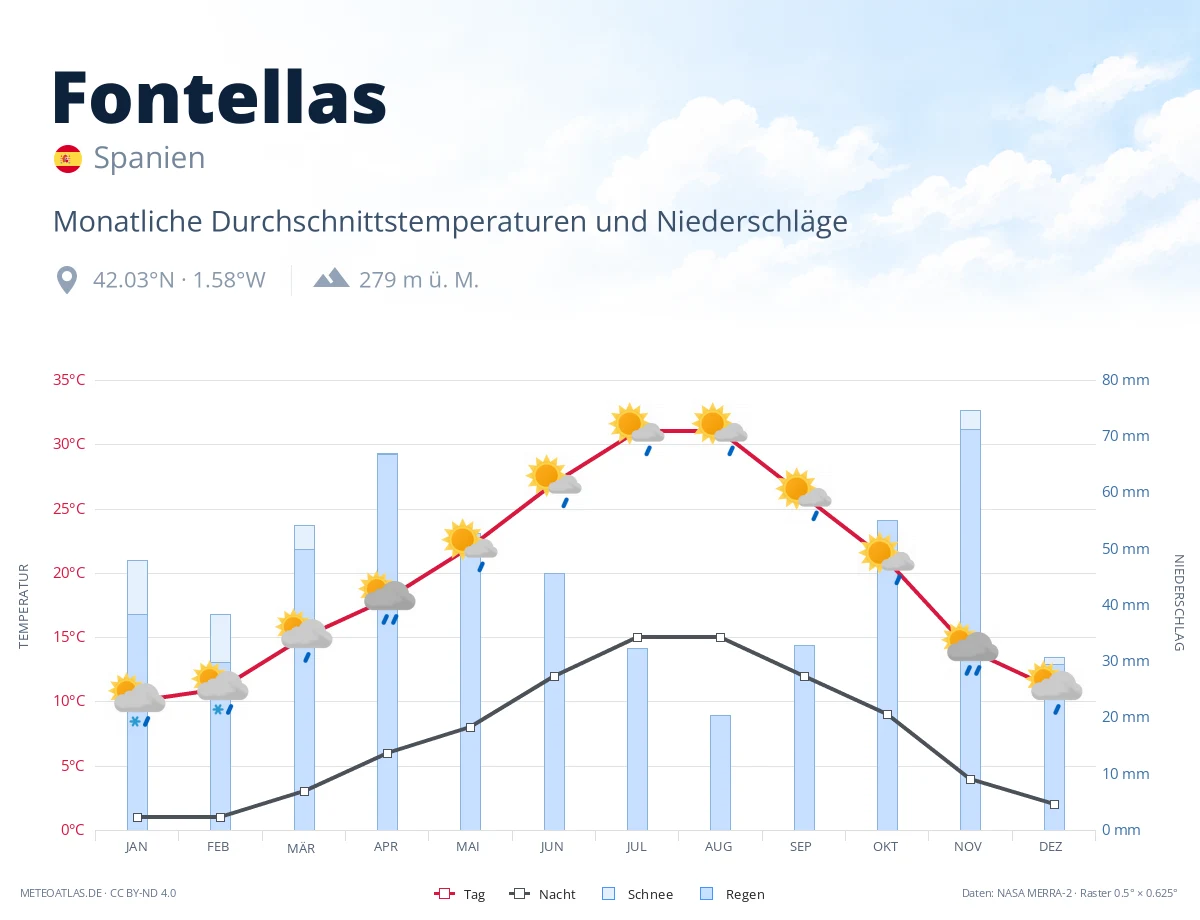 Fontellas - monatliche Durchschnittstemperaturen und Niederschläge