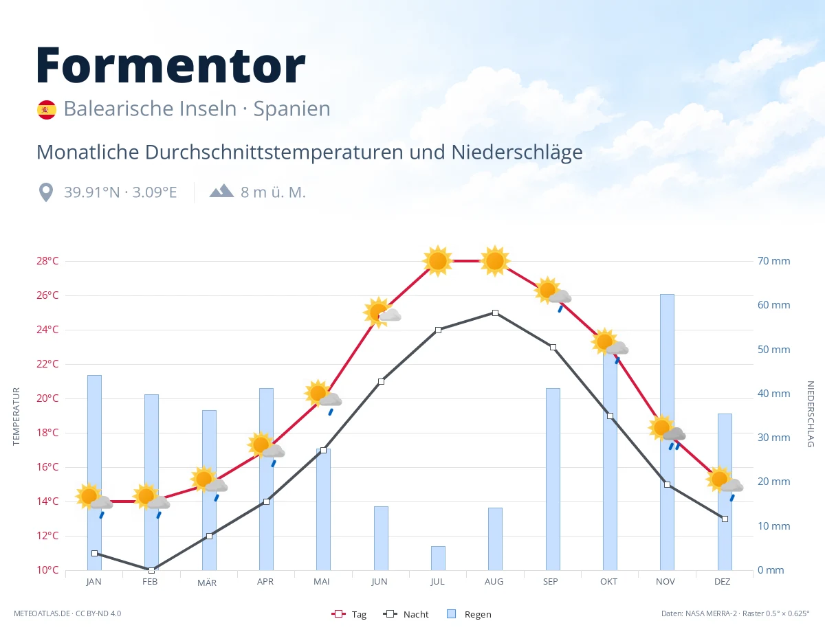 Formentor - monatliche Durchschnittstemperaturen und Niederschläge