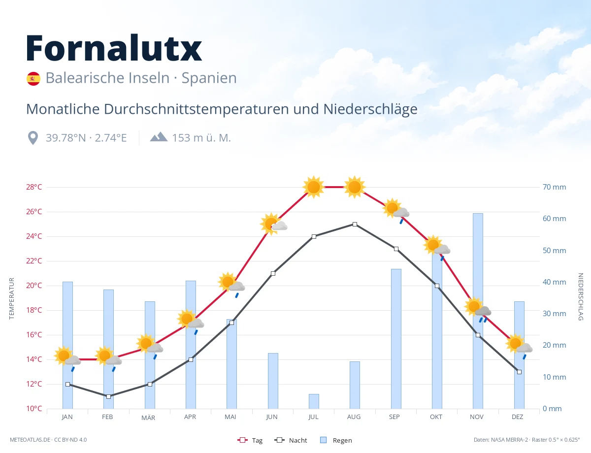 Fornalutx - monatliche Durchschnittstemperaturen und Niederschläge