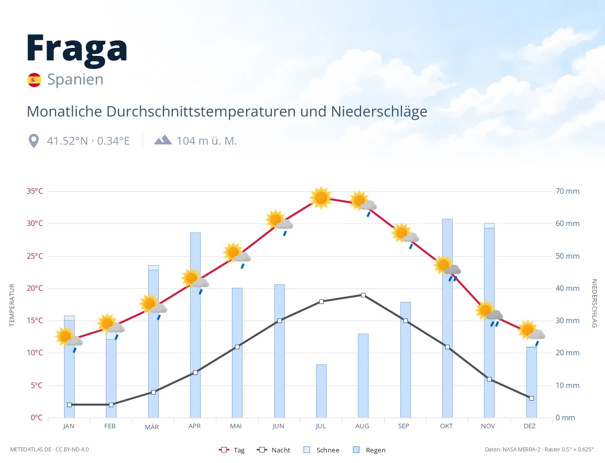 Fraga - monatliche Durchschnittstemperaturen und Niederschläge