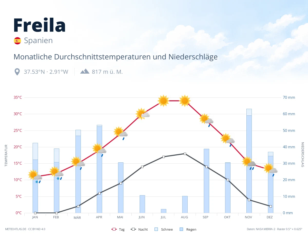Freila - monatliche Durchschnittstemperaturen und Niederschläge