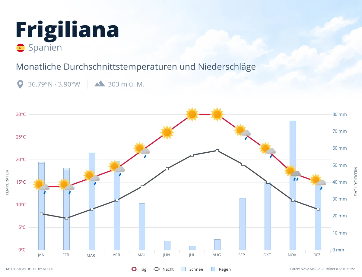 Frigiliana - monatliche Durchschnittstemperaturen und Niederschläge