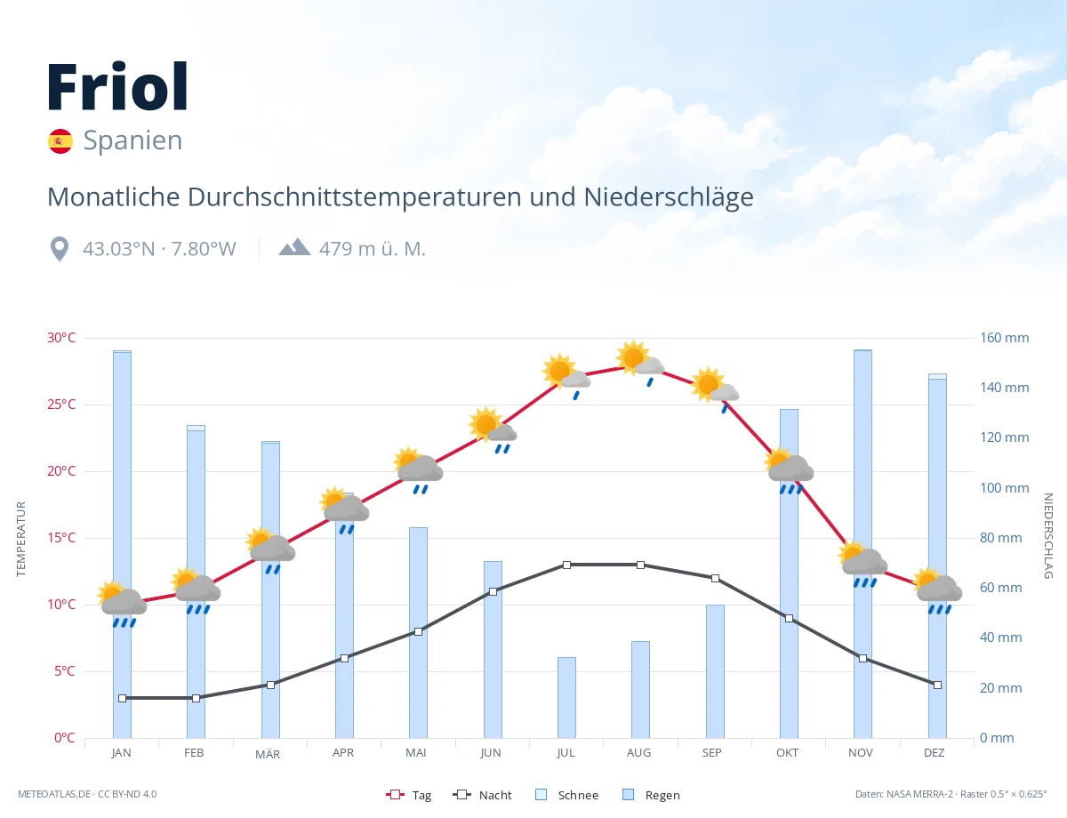 Friol - monatliche Durchschnittstemperaturen und Niederschläge