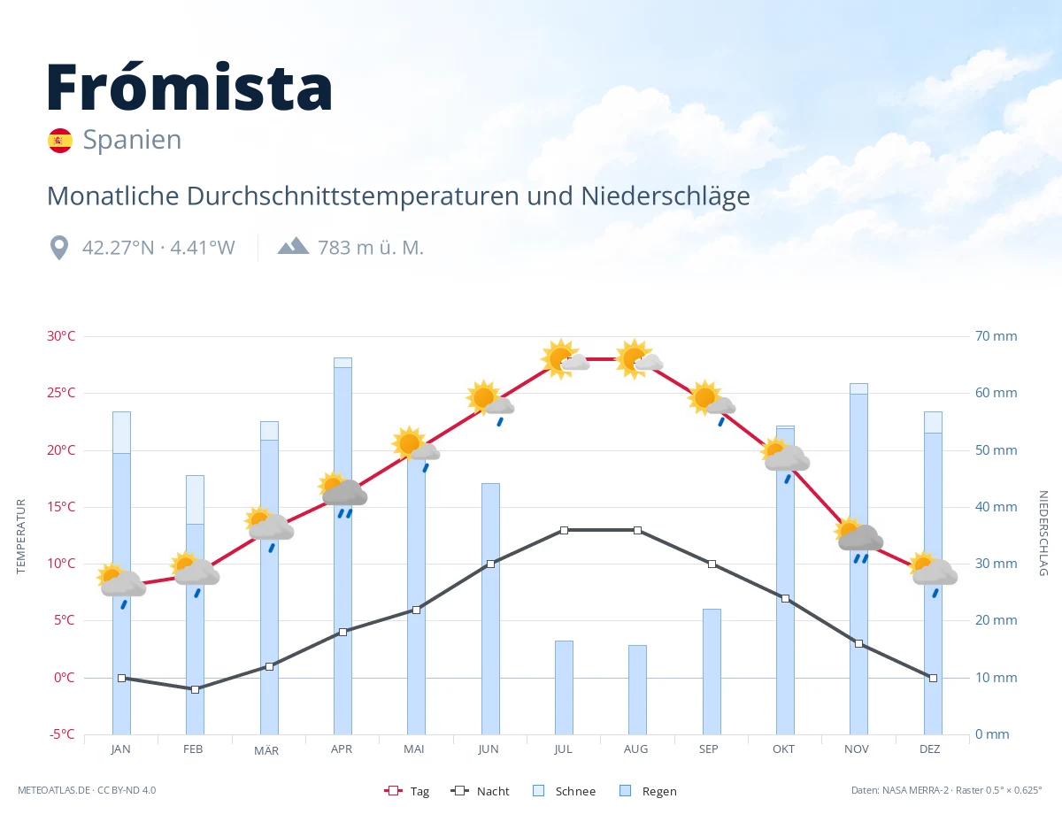 Frómista - monatliche Durchschnittstemperaturen und Niederschläge