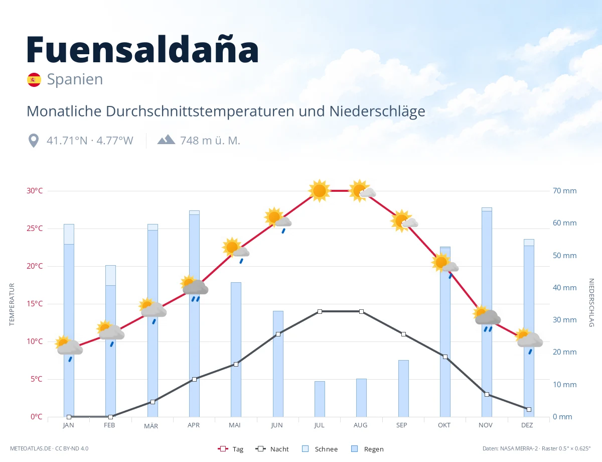 Fuensaldaña - monatliche Durchschnittstemperaturen und Niederschläge