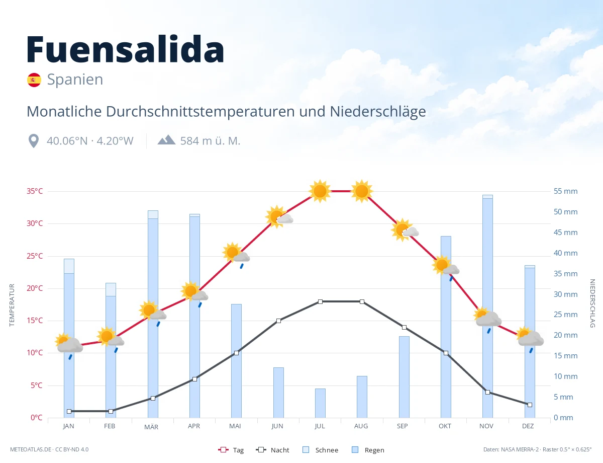 Fuensalida - monatliche Durchschnittstemperaturen und Niederschläge