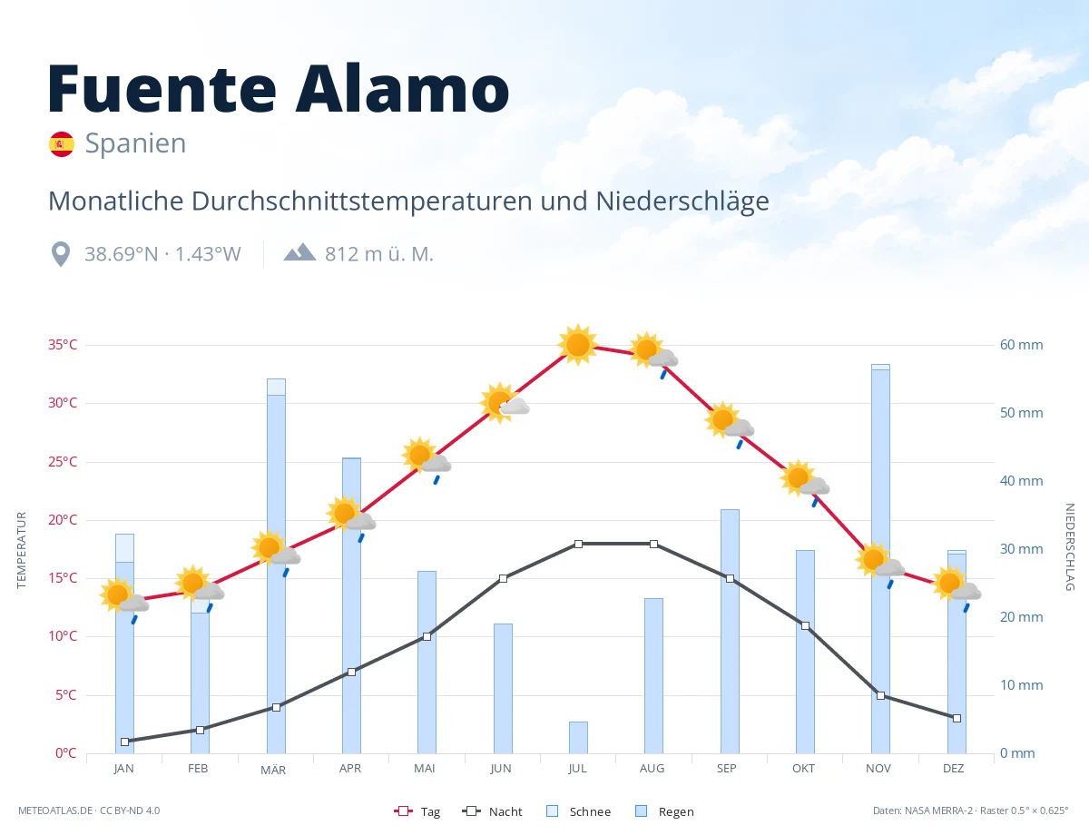 Fuente Alamo - monatliche Durchschnittstemperaturen und Niederschläge