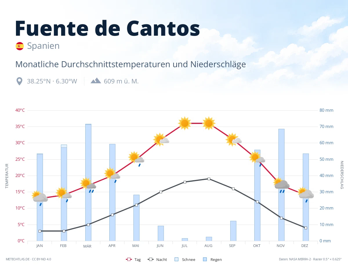 Fuente de Cantos - monatliche Durchschnittstemperaturen und Niederschläge