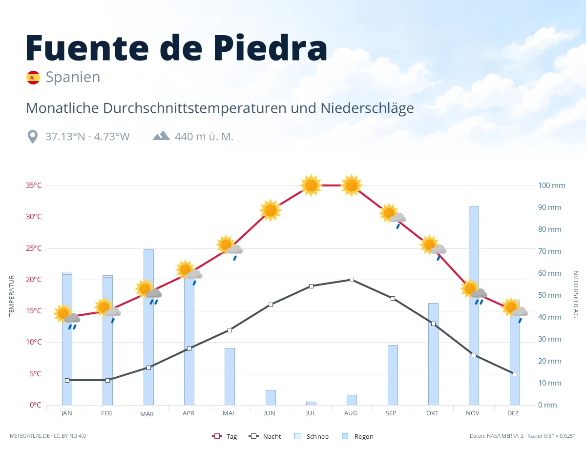 Fuente de Piedra - monatliche Durchschnittstemperaturen und Niederschläge