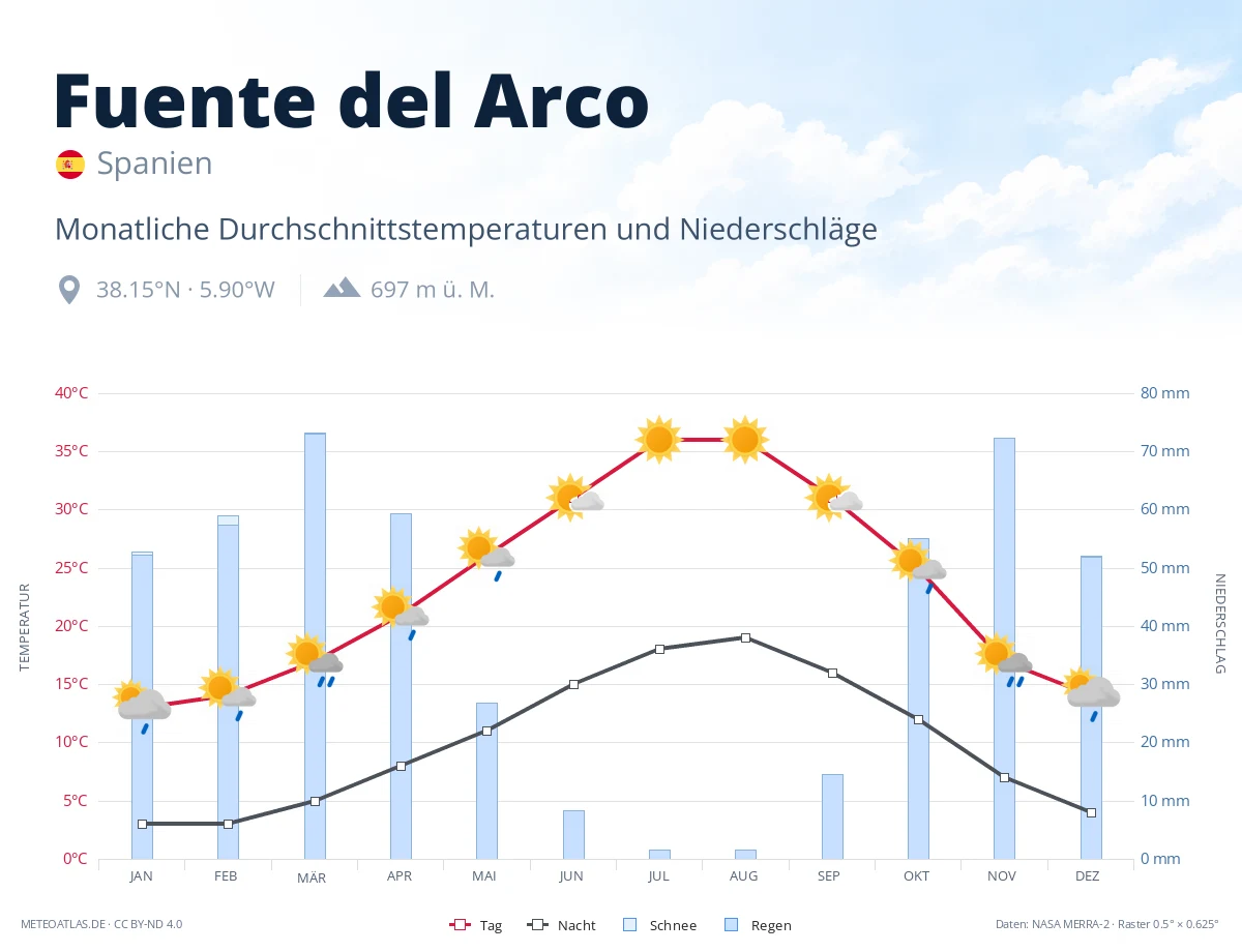 Fuente del Arco - monatliche Durchschnittstemperaturen und Niederschläge