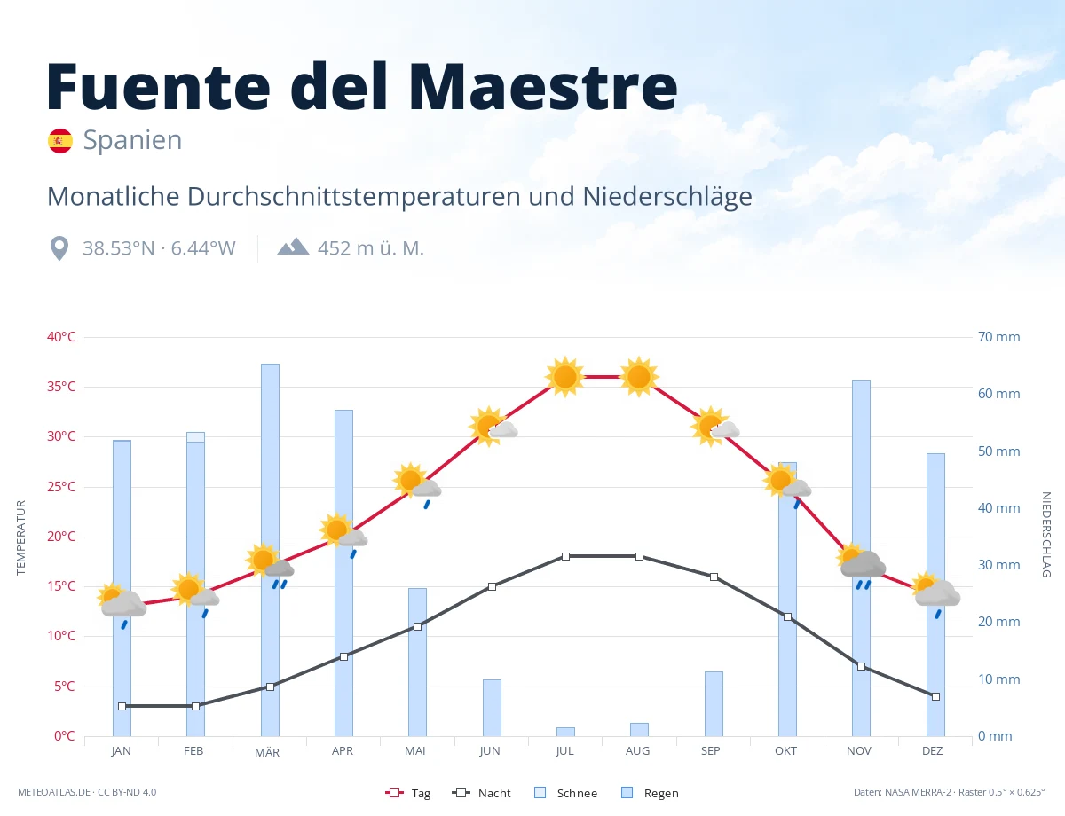 Fuente del Maestre - monatliche Durchschnittstemperaturen und Niederschläge